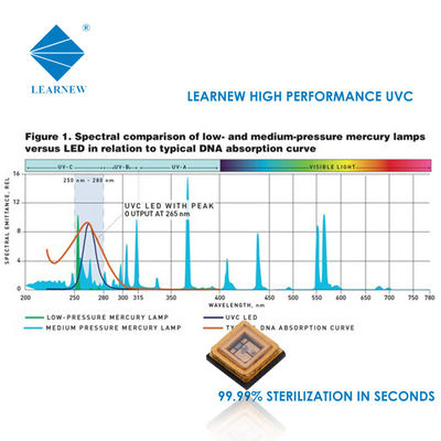 تراشه LED UVC 1W 3W 250-280 نانومتر برای استریل‌سازی تصفیه هوا و آب