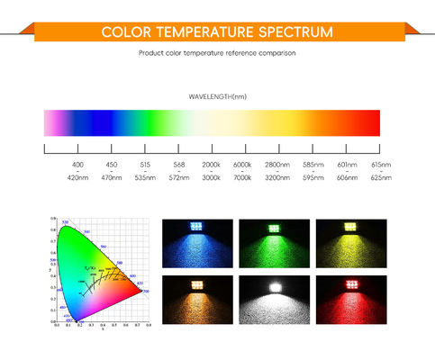 چیپ Bridgelux LED COB با رندر رنگی بالا Ra97 Ra98 و کارایی 140 lm / w برای روشنایی حرفه ای