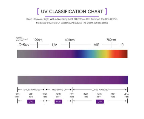 لوله UV چند سایز با خروجی ارتمی بالا 365Nm لوله UV با گواهینامه های کامل صنعت لوله UV 100W 120W