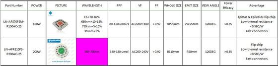 100w 7070 مقاومت حرارتی پایین COB LED رشد برای روشنایی رشد گیاهان